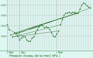 Graphe de la pression atmosphrique prvue pour Saint-Josse-ten-Noode