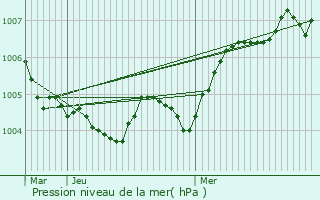 Graphe de la pression atmosphrique prvue pour Egheze
