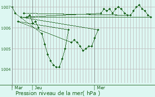Graphe de la pression atmosphrique prvue pour Villers-la-Chvre