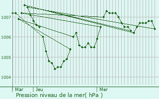 Graphe de la pression atmosphrique prvue pour Lorey