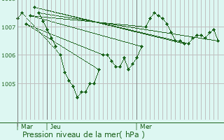 Graphe de la pression atmosphrique prvue pour Essey-la-Cte