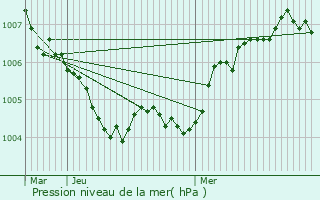 Graphe de la pression atmosphrique prvue pour Stavelot