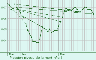 Graphe de la pression atmosphrique prvue pour Schneideschhof