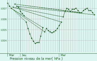 Graphe de la pression atmosphrique prvue pour Weissenhof