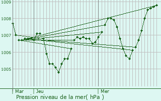 Graphe de la pression atmosphrique prvue pour Thorrenc