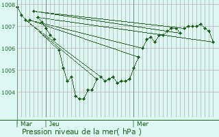 Graphe de la pression atmosphrique prvue pour Dillingen