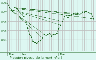 Graphe de la pression atmosphrique prvue pour Osweiler