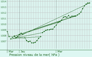 Graphe de la pression atmosphrique prvue pour La Frette-sur-Seine