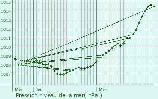 Graphe de la pression atmosphrique prvue pour Boevange-Clervaux