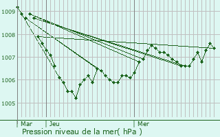 Graphe de la pression atmosphrique prvue pour La Bresse