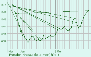 Graphe de la pression atmosphrique prvue pour Montriond