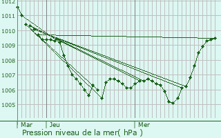 Graphe de la pression atmosphrique prvue pour Remollon