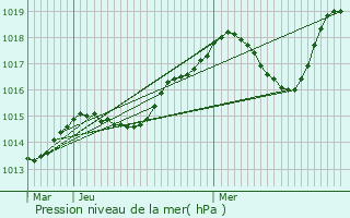 Graphe de la pression atmosphrique prvue pour Saint-Maurice-de-Gourdans