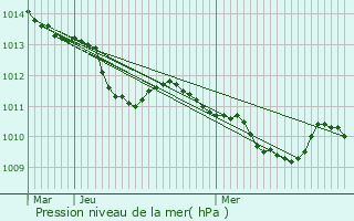 Graphe de la pression atmosphrique prvue pour Brand-Erbisdorf