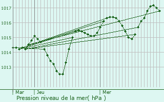 Graphe de la pression atmosphrique prvue pour Verngues