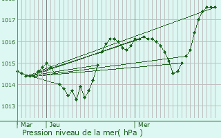 Graphe de la pression atmosphrique prvue pour Bargemon