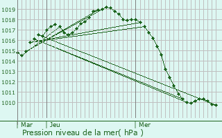 Graphe de la pression atmosphrique prvue pour Hollabrunn