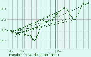 Graphe de la pression atmosphrique prvue pour Seillans