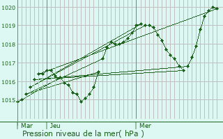 Graphe de la pression atmosphrique prvue pour Comberjon