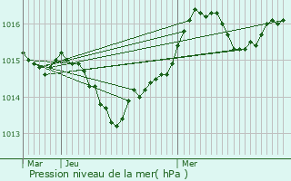 Graphe de la pression atmosphrique prvue pour Poussan
