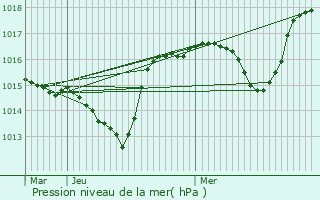 Graphe de la pression atmosphrique prvue pour Pelonne