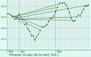 Graphe de la pression atmosphrique prvue pour Pignan