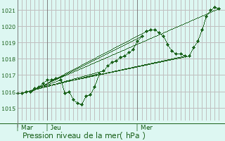 Graphe de la pression atmosphrique prvue pour Terrou