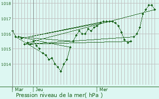 Graphe de la pression atmosphrique prvue pour Volvent