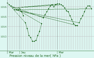 Graphe de la pression atmosphrique prvue pour Reignier