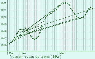 Graphe de la pression atmosphrique prvue pour Cravant-les-Coteaux