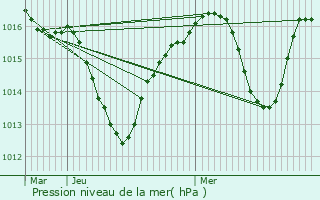 Graphe de la pression atmosphrique prvue pour Ambonil