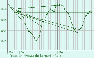 Graphe de la pression atmosphrique prvue pour La Motte-Servolex