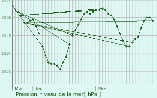 Graphe de la pression atmosphrique prvue pour Meythet