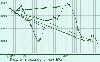 Graphe de la pression atmosphrique prvue pour Lafranaise