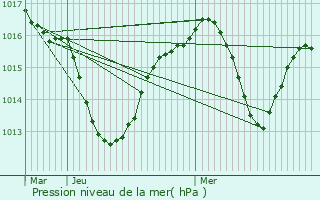 Graphe de la pression atmosphrique prvue pour Crolles