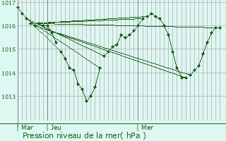 Graphe de la pression atmosphrique prvue pour Chatte