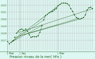 Graphe de la pression atmosphrique prvue pour Les Ulmes