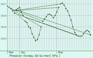 Graphe de la pression atmosphrique prvue pour Cazals