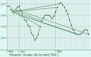 Graphe de la pression atmosphrique prvue pour Besse