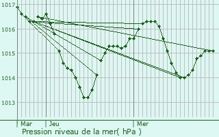 Graphe de la pression atmosphrique prvue pour Vertrieu