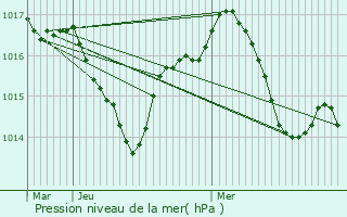 Graphe de la pression atmosphrique prvue pour Flaujac-Poujols