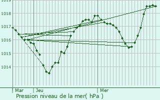 Graphe de la pression atmosphrique prvue pour Saint-Honor