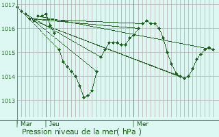 Graphe de la pression atmosphrique prvue pour Lagnieu