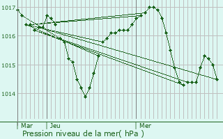 Graphe de la pression atmosphrique prvue pour Mazamet