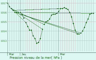 Graphe de la pression atmosphrique prvue pour Saint-Thomas-en-Royans