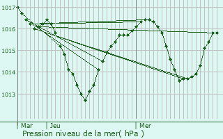 Graphe de la pression atmosphrique prvue pour La Motte-de-Galaure