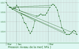 Graphe de la pression atmosphrique prvue pour Tournefeuille