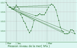 Graphe de la pression atmosphrique prvue pour Plaisance-du-Touch