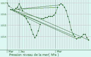 Graphe de la pression atmosphrique prvue pour Comberouger