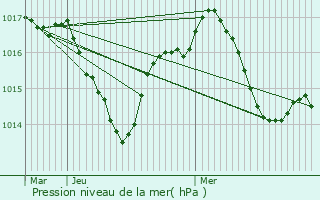 Graphe de la pression atmosphrique prvue pour Beynac-et-Cazenac